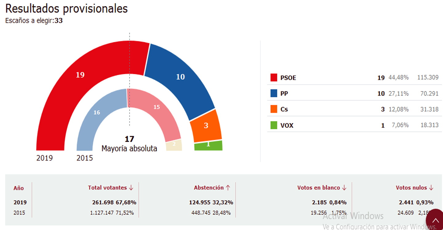 Con más del 25% escrutado el PSOE de Page consigue una amplía mayoría absoluta en Castilla-La Mancha 