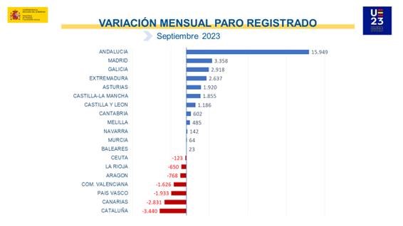 Paro sube