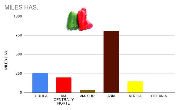 Origen del pimiento