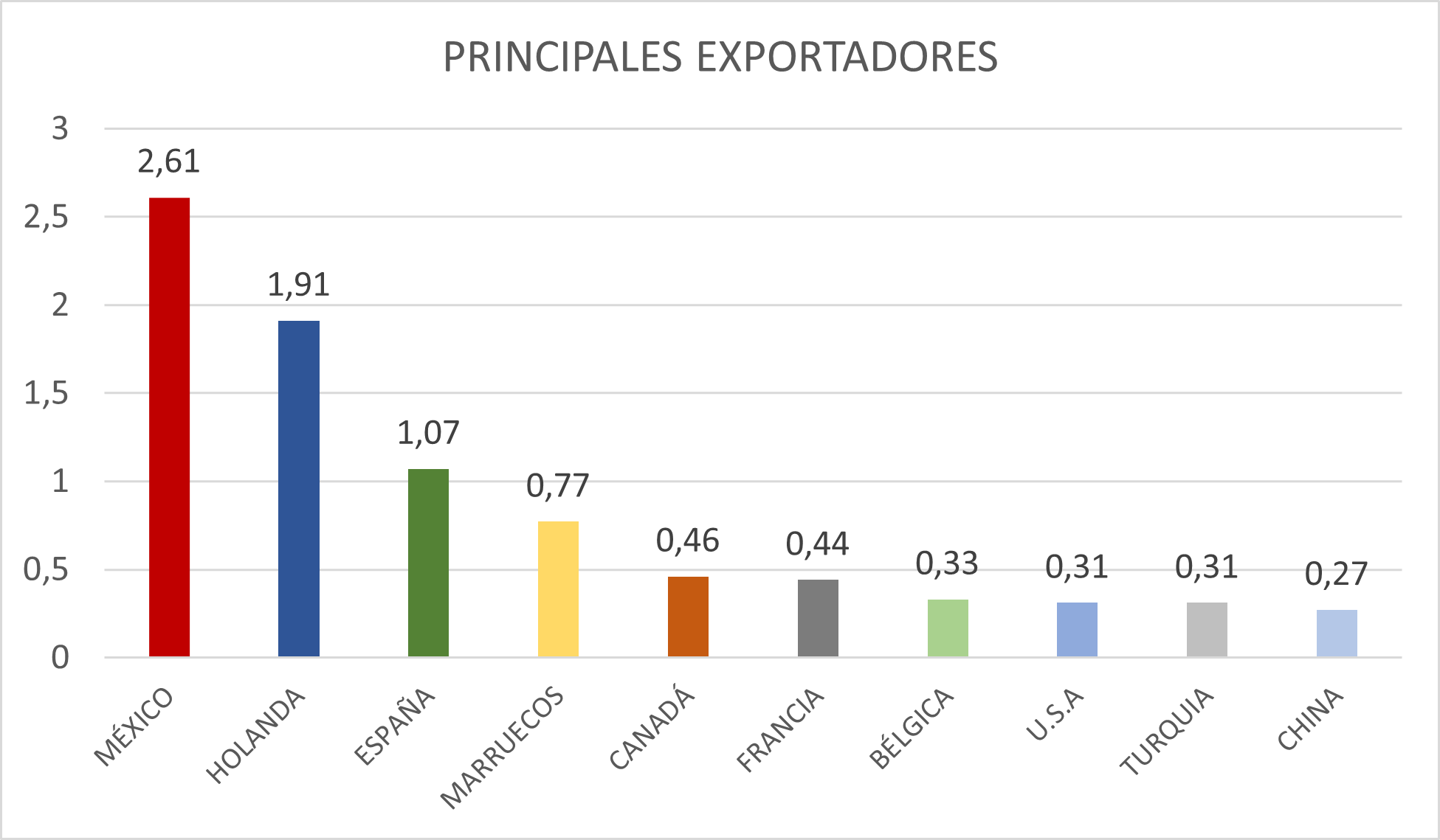 Principales Exportadores Tomate