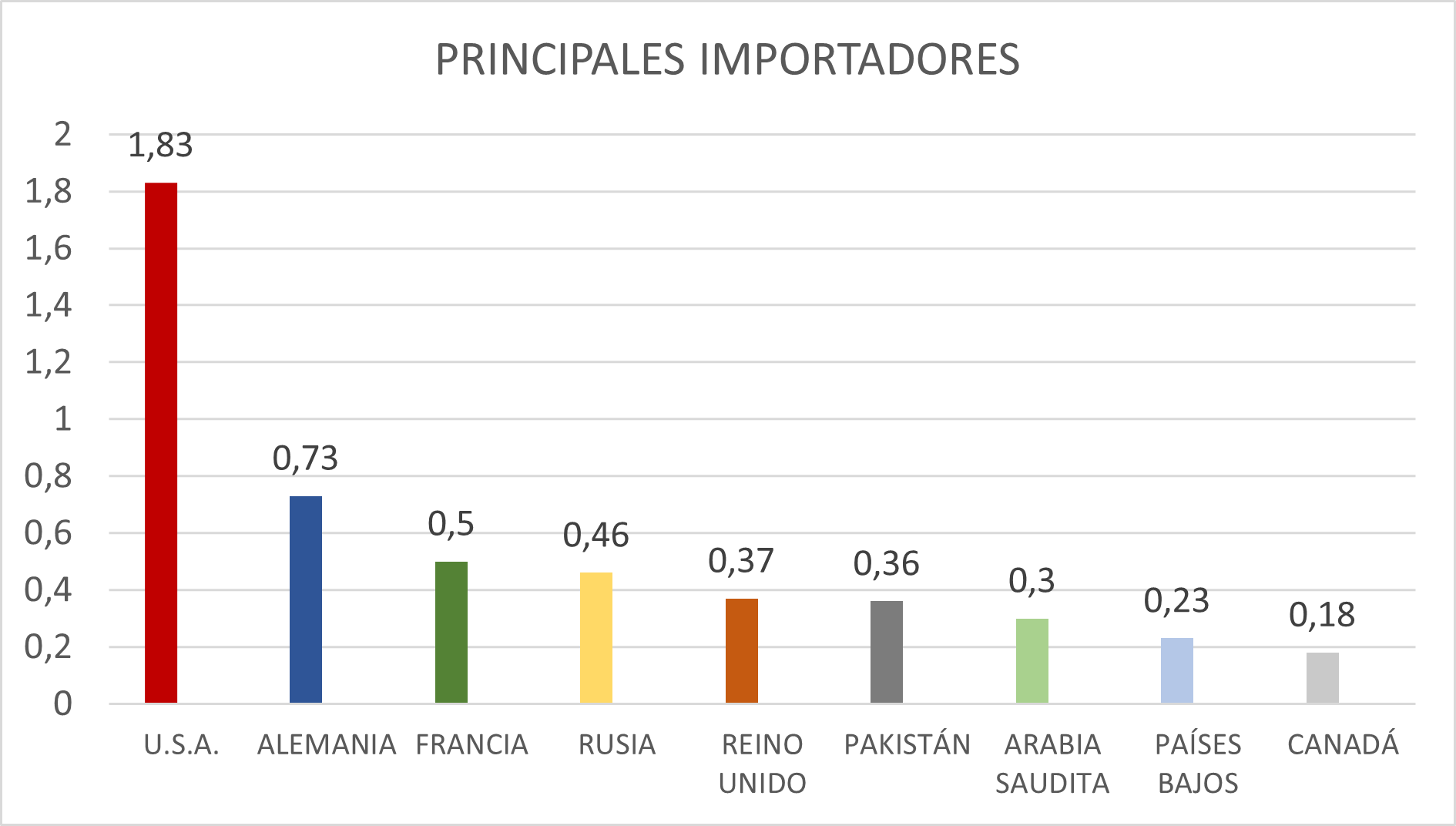 Principales Importadores Tomate