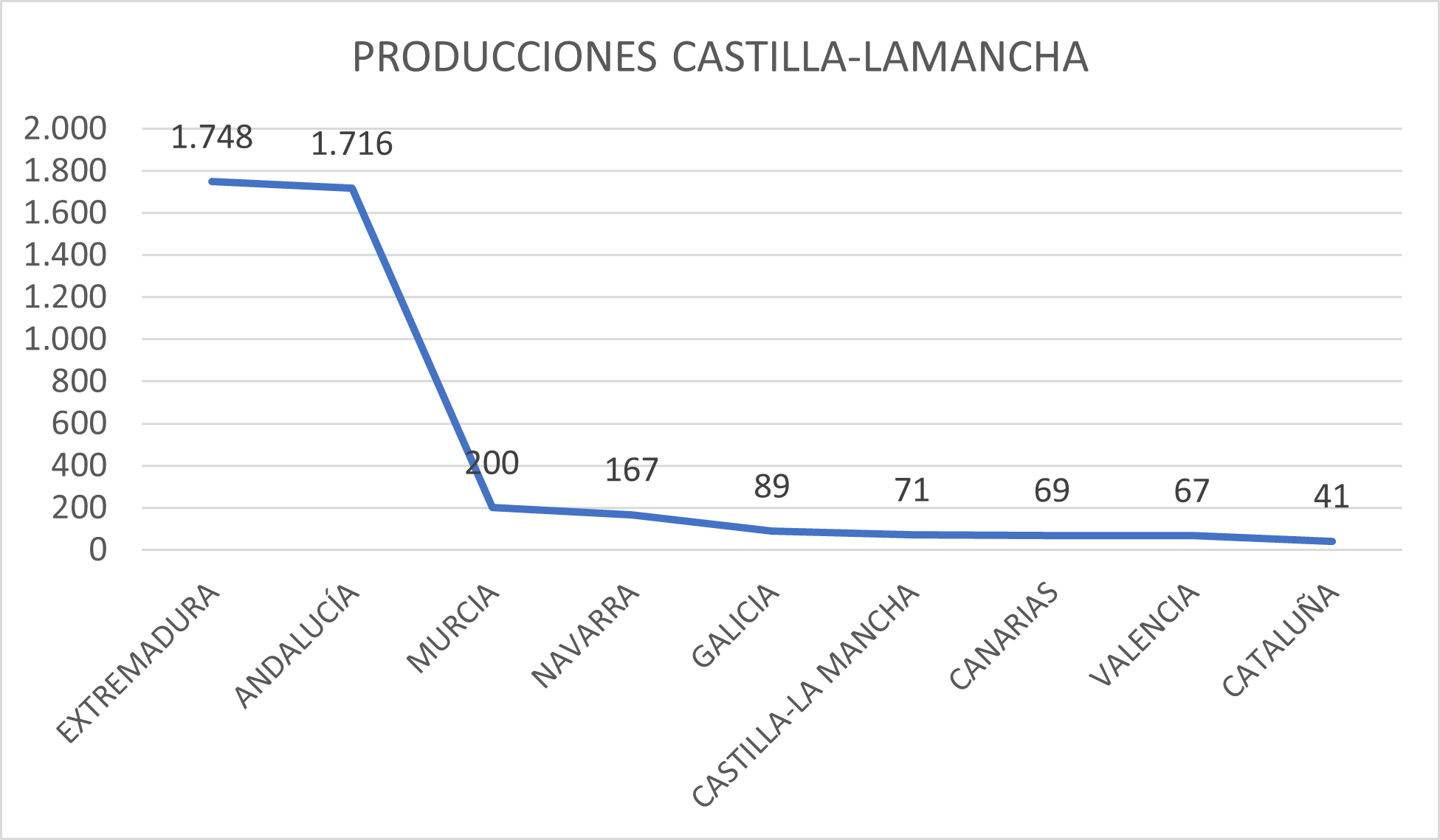 Producciones Tomate en CLM