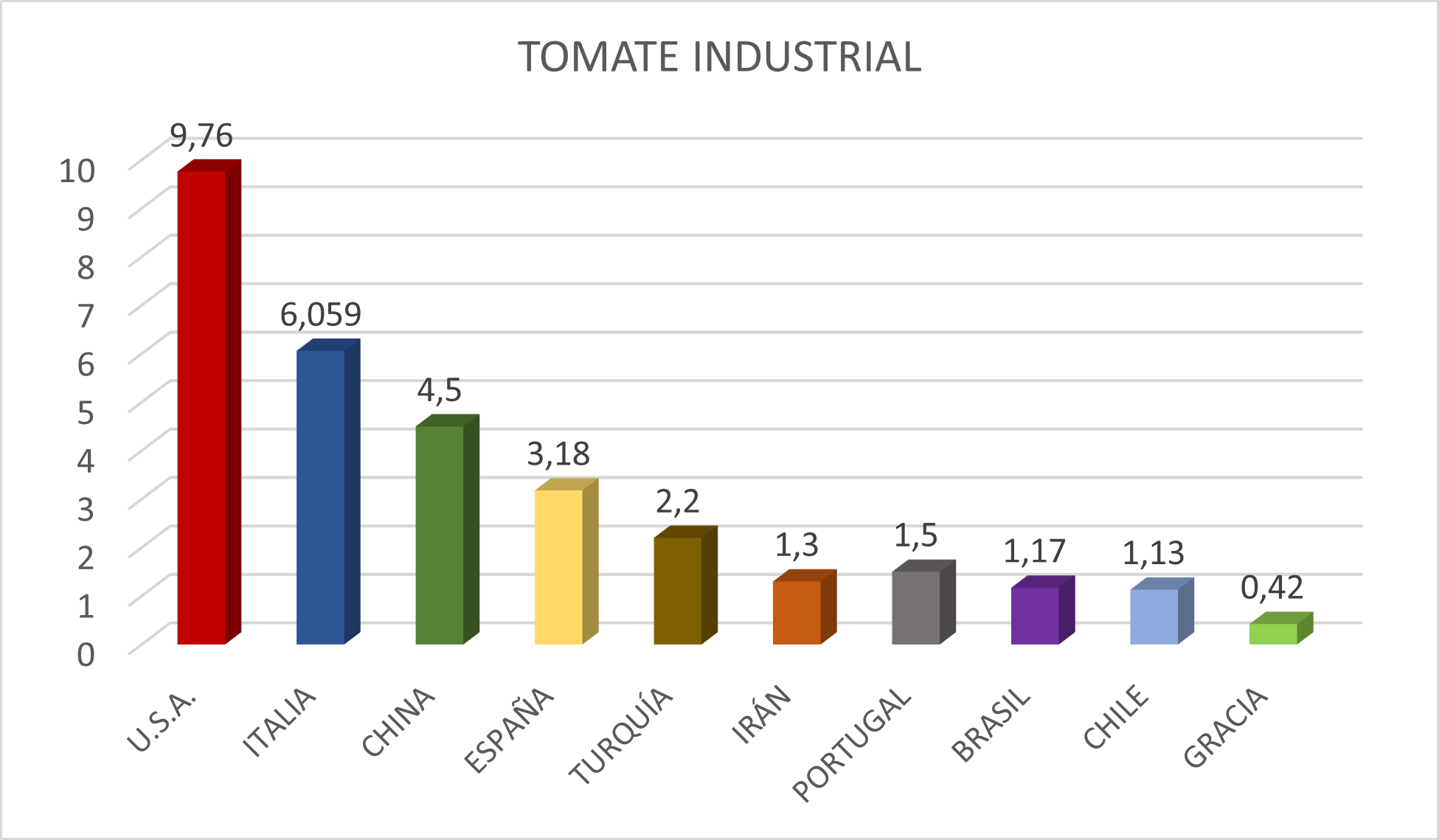 Tomate Industrial